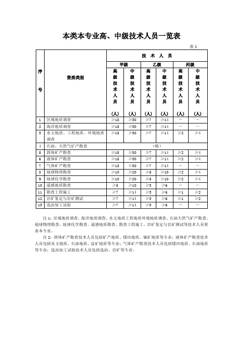 本类本专业高,中级技术人员一览表