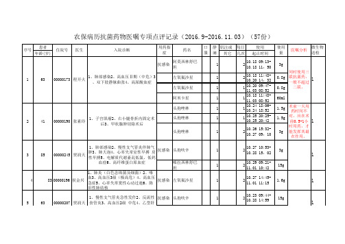 2016.09-11.03病历抗菌药物医嘱专项点评记录