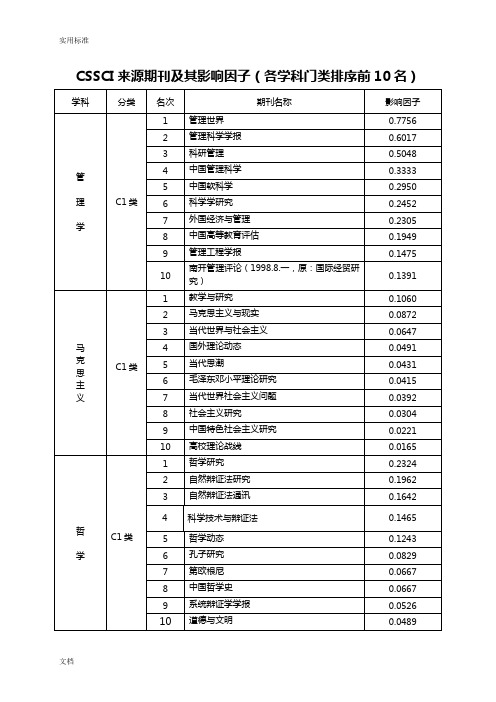 CSSCI来源期刊及其影响因子(各学科门类排序前10名)(精)