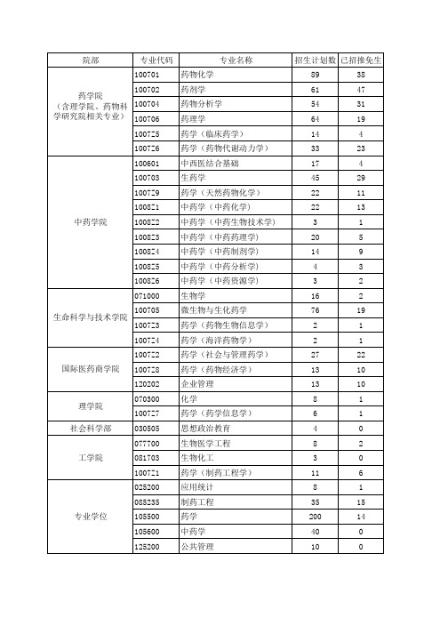 中国药科大学2016年各专业招收硕士研究生人数统计