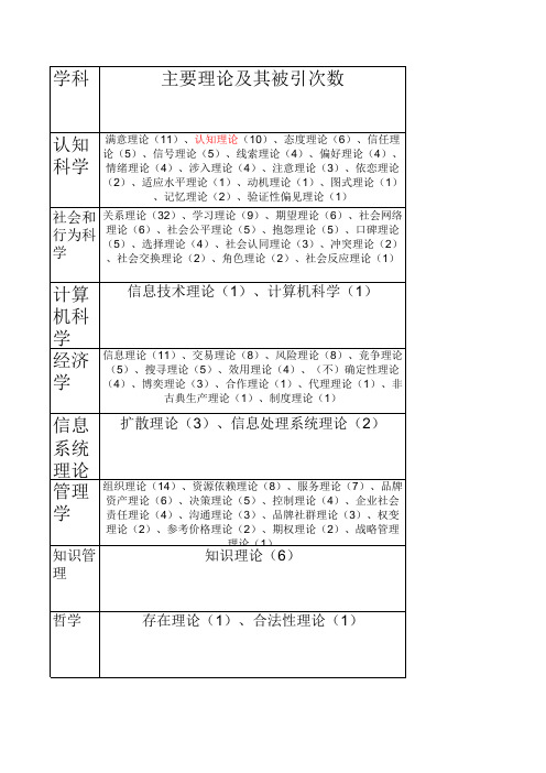 经典的各学科理论-写论文必备