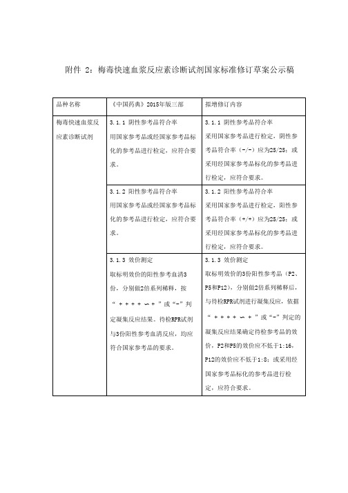 《中国药典》2020版—梅毒快速血浆反应素诊断试剂国家标准修订草案公示稿