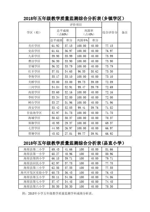 2018年全县小学五年级成绩分析表