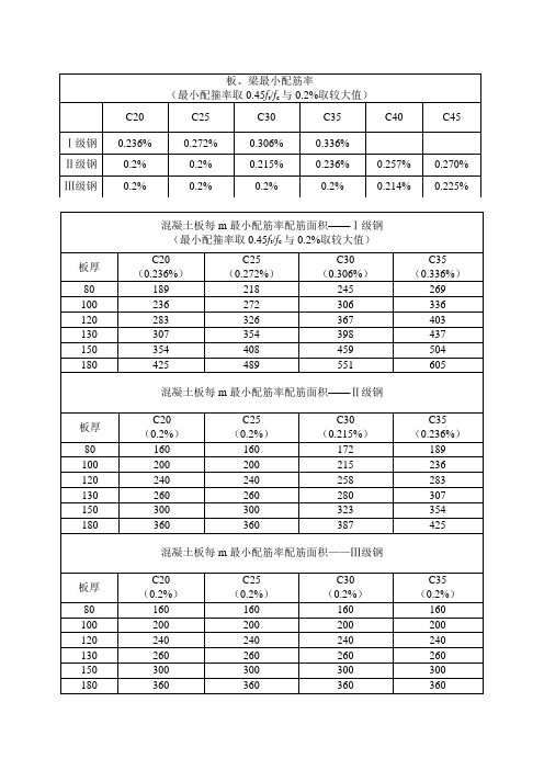 梁板最小配筋率以及梁配筋率实例和柱子轴压比