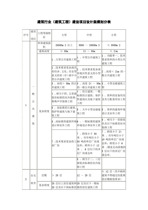 建筑行业建设项目设计规模划分表