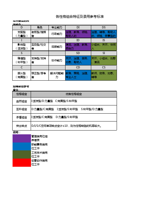 DISC测评量表