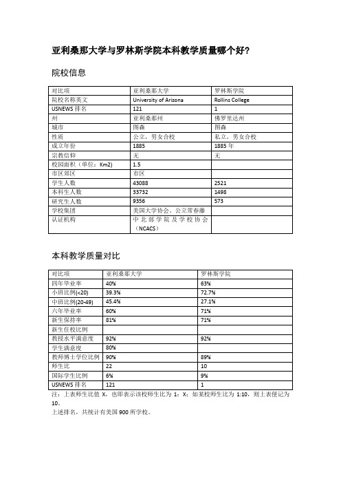 亚利桑那大学与罗林斯学院本科教学质量对比