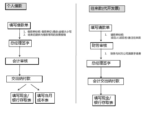 财务各类报销流程图