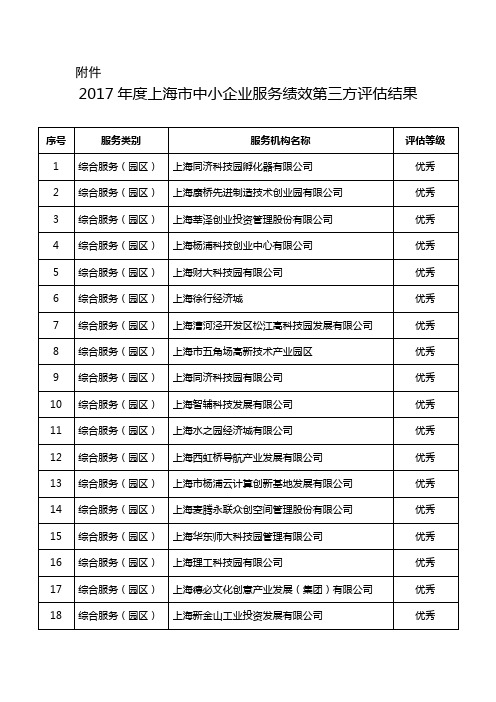 2017年上海中小企业服务绩效第三方评价结果