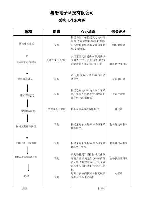 采购工作流程图