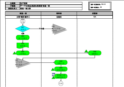 081全套资料_尚德电力SAP实施项目_业务蓝图设计_生产模块_PP-160-在制品报废处理流程-制造一部