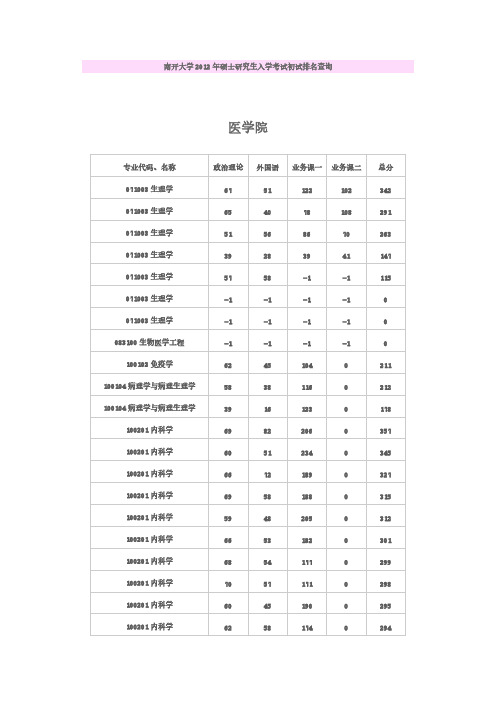 南开2012考研初试排名—医学院-推荐下载