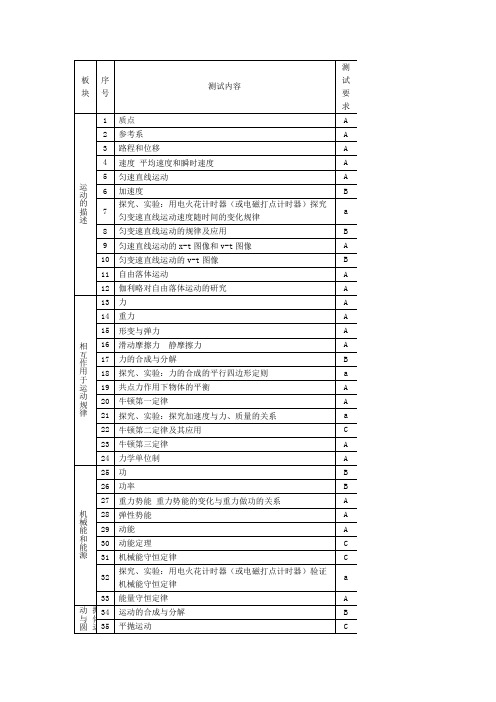 2014江苏小高考考试说明(必修  物理)