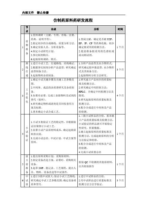 仿制药原料药研发思路流程