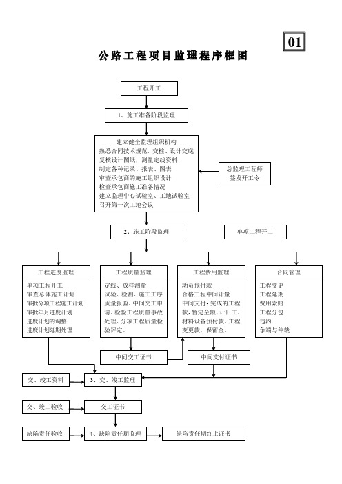 公路工程项目监理程序框图