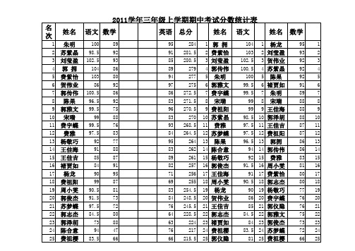 三年级期中考试分数统计表(冲突2012-01-15 10-44-32)