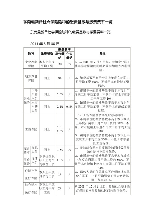 东莞最新各社会保险险种的缴费基数与缴费费率一览