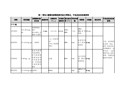 常见口服降压药物的药代动力学特点、不良反应及注意事项