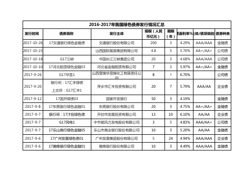 2016 年以来我国绿色债券发行情况汇总以及绿色资产支持证券(更新于2017.10.30)