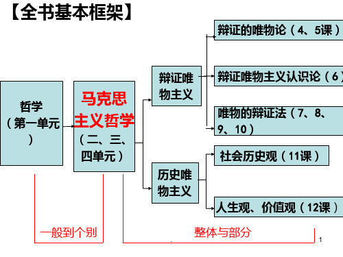 生活处处有哲学ppt课件