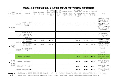 建筑施工企业营改增后企业所得税查账征收与核定征收的比较