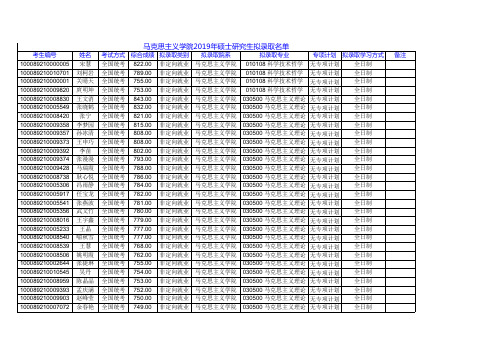 马克思主义学院2019年硕士研究生拟录取名单