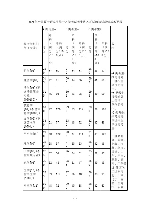 2009-2013历年年全国硕士研究生招生考试考生进入复试的初试成绩基本要求