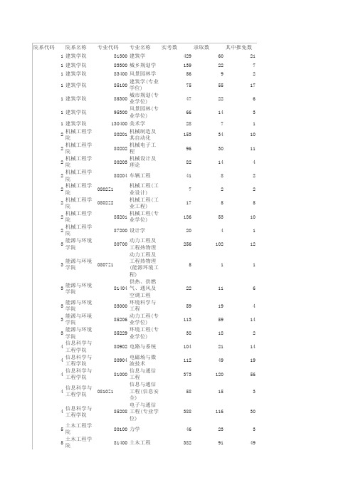 东南大学2014报录比