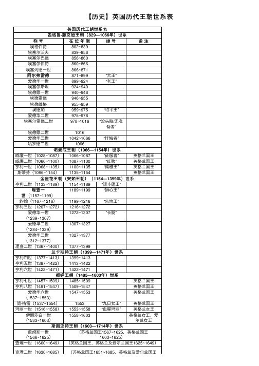 【历史】英国历代王朝世系表