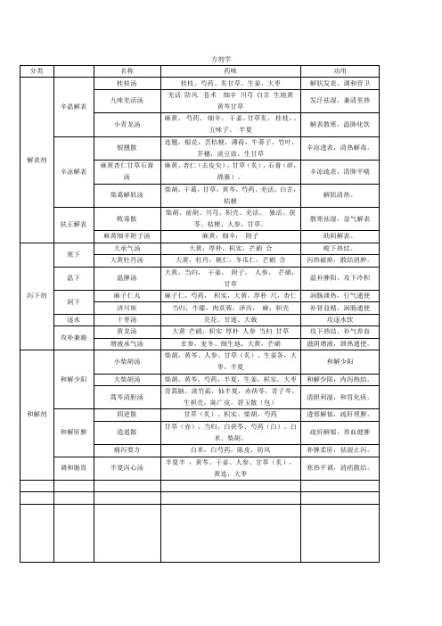 主管中药师方剂学总结