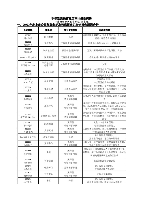 内部审计-非标准无保留意见审计报告例释 精品