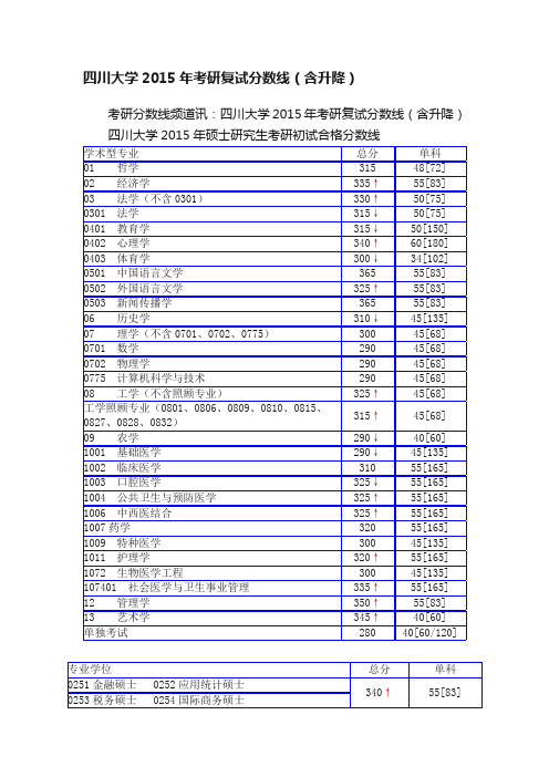 四川大学2015年考研复试分数线（含升降）