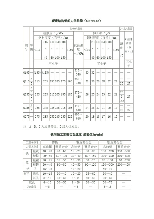 数控切削参数表