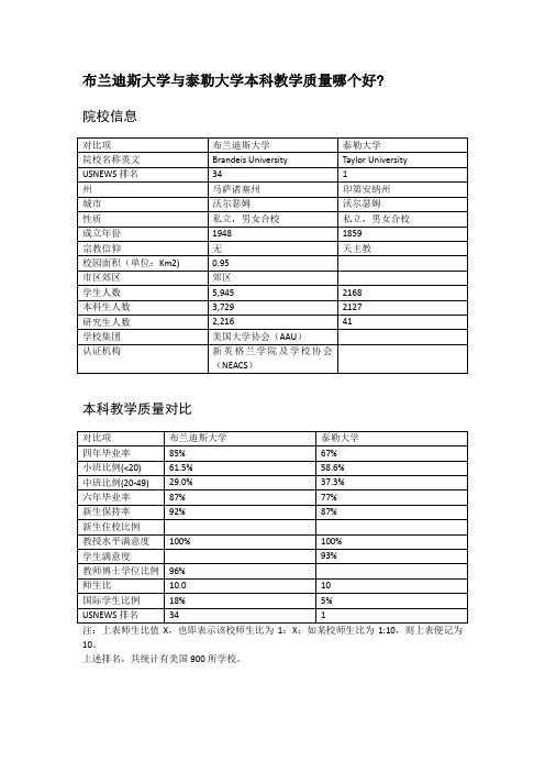 布兰迪斯大学与泰勒大学本科教学质量对比