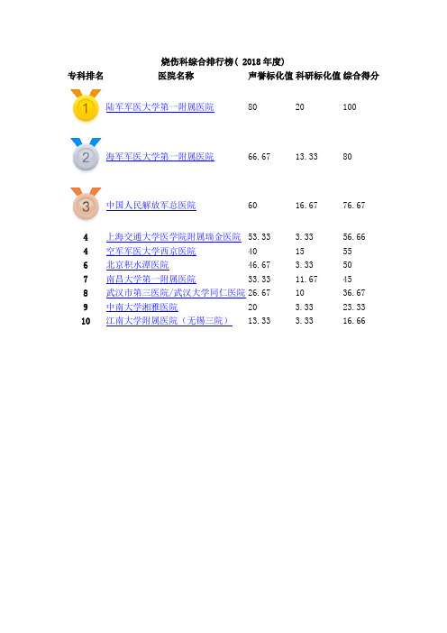 中国医院排行榜-烧伤科综合排行榜