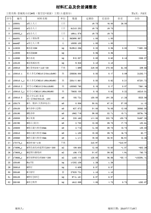 材料价差调整表实例