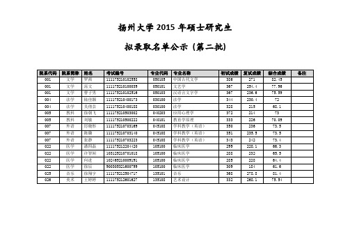 2015年全日制硕士拟录取名单公示(第二批)