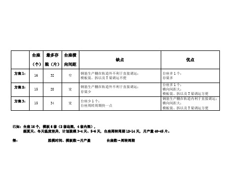 广元袁家坝梁场制梁模板及生产能力计划表