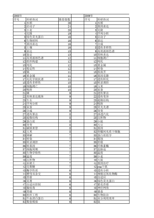 【国家自然科学基金】_研究报告_基金支持热词逐年推荐_【万方软件创新助手】_20140731