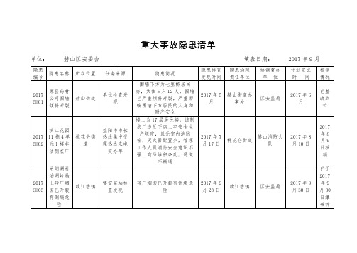 重大事故隐患清单【模板】