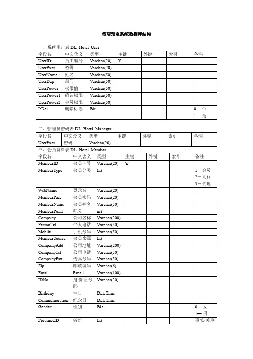 酒店预定系统数据库结构3.0
