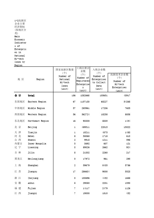 中国火炬统计年鉴2018指标数据：1-2 高新区企业主要经济指标(按地区分类)