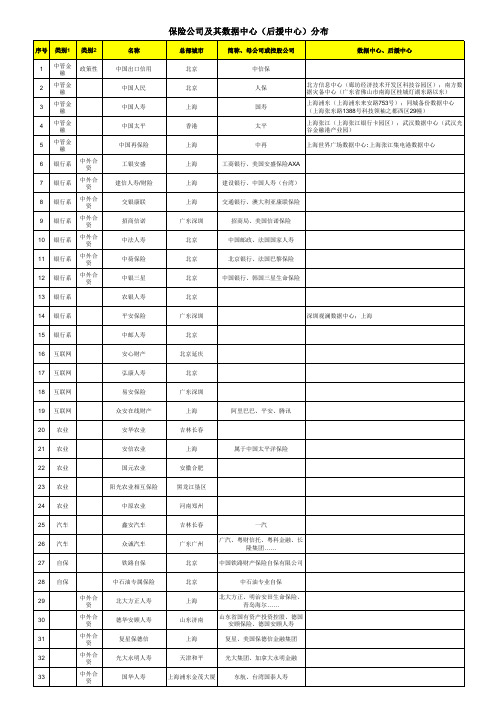 保险公司及其数据中心(后援中心)分布