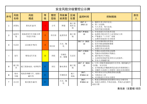 安全风险分级管控告知牌【范本模板】