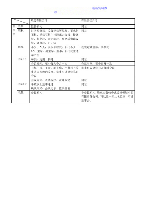 有限责任公司和股份有限公司监事会会议制度的区别表