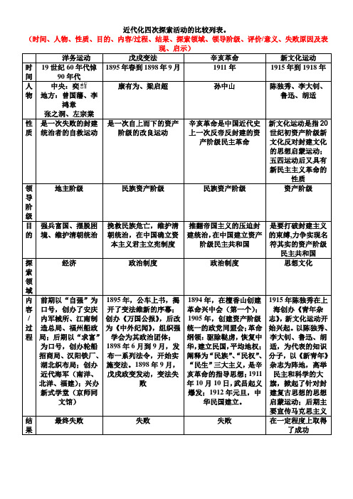 近代化四次探索活动的比较列表