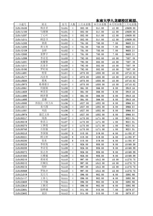 东南大学九龙湖校区桃园、梅园宿舍区2015年3月1日至2015年3月31日水电费统计公示