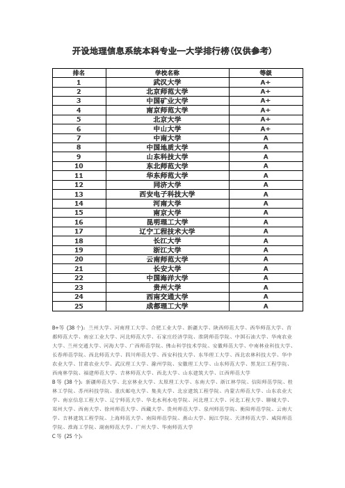 开设地理信息系统本科专业排名