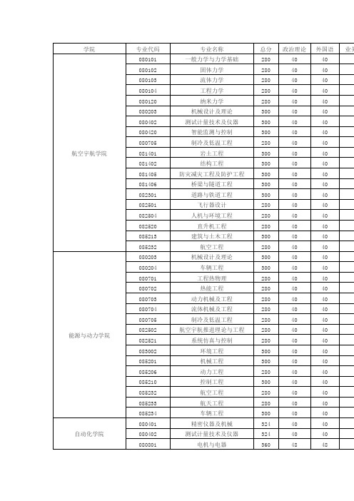 南航2011年分数线