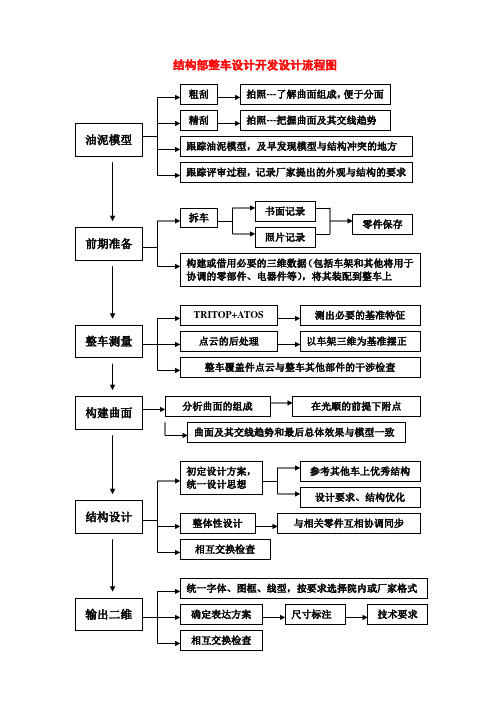 (完整word版)摩托车设计流程 -图解